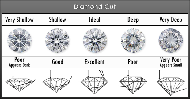 Giác cắt kim cương theo tiêu chuẩn GIA